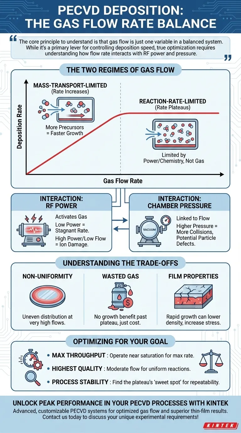 气体流速如何影响PECVD沉积？优化薄膜生长和质量 图解指南