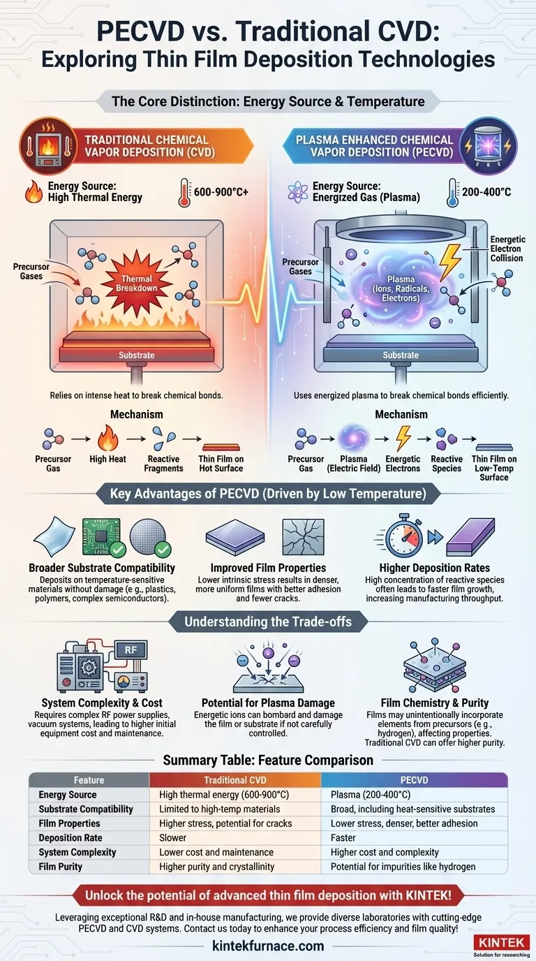 Qu'est-ce que le dépôt chimique en phase vapeur assisté par plasma (PECVD) et en quoi diffère-t-il du CVD traditionnel ? Découvrez les avantages des films minces à basse température Guide Visuel