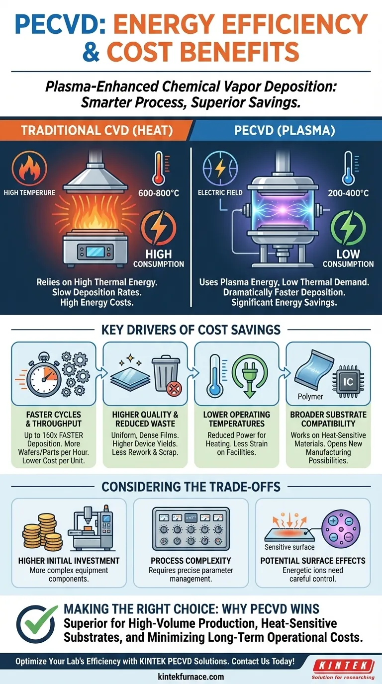 PECVD의 에너지 효율성과 비용상의 이점은 무엇인가요? 저온 플라즈마 기술로 절감 효과를 높이세요 시각적 가이드