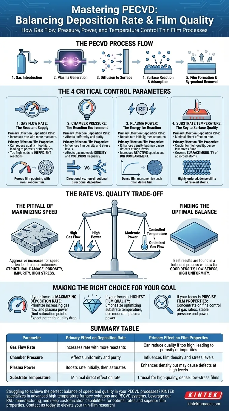 Wie werden Abscheideraten und Filmeigenschaften in PECVD kontrolliert? Die wichtigsten Parameter für optimale Dünnschichten Visuelle Anleitung