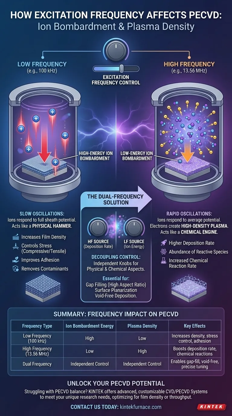 Como a frequência de excitação afeta o bombardeamento iônico e a densidade do plasma em PECVD? Otimize as propriedades do filme e as taxas de deposição Guia Visual