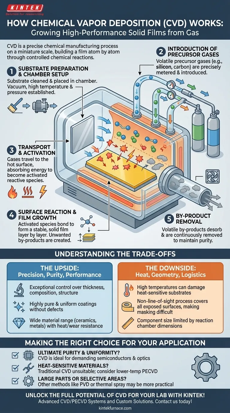 Wie funktioniert der grundlegende CVD-Prozess? Beherrschen Sie die Dünnschichtabscheidung für überlegene Materialien Visuelle Anleitung
