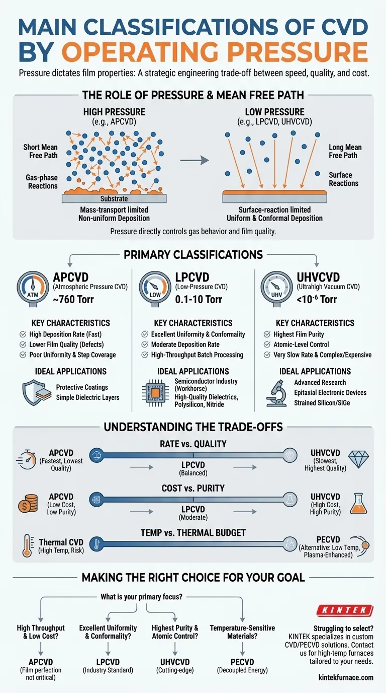 Quais são as principais classificações de CVD com base nas condições de operação? Escolha o Processo Certo para Qualidade Superior de Filme Guia Visual