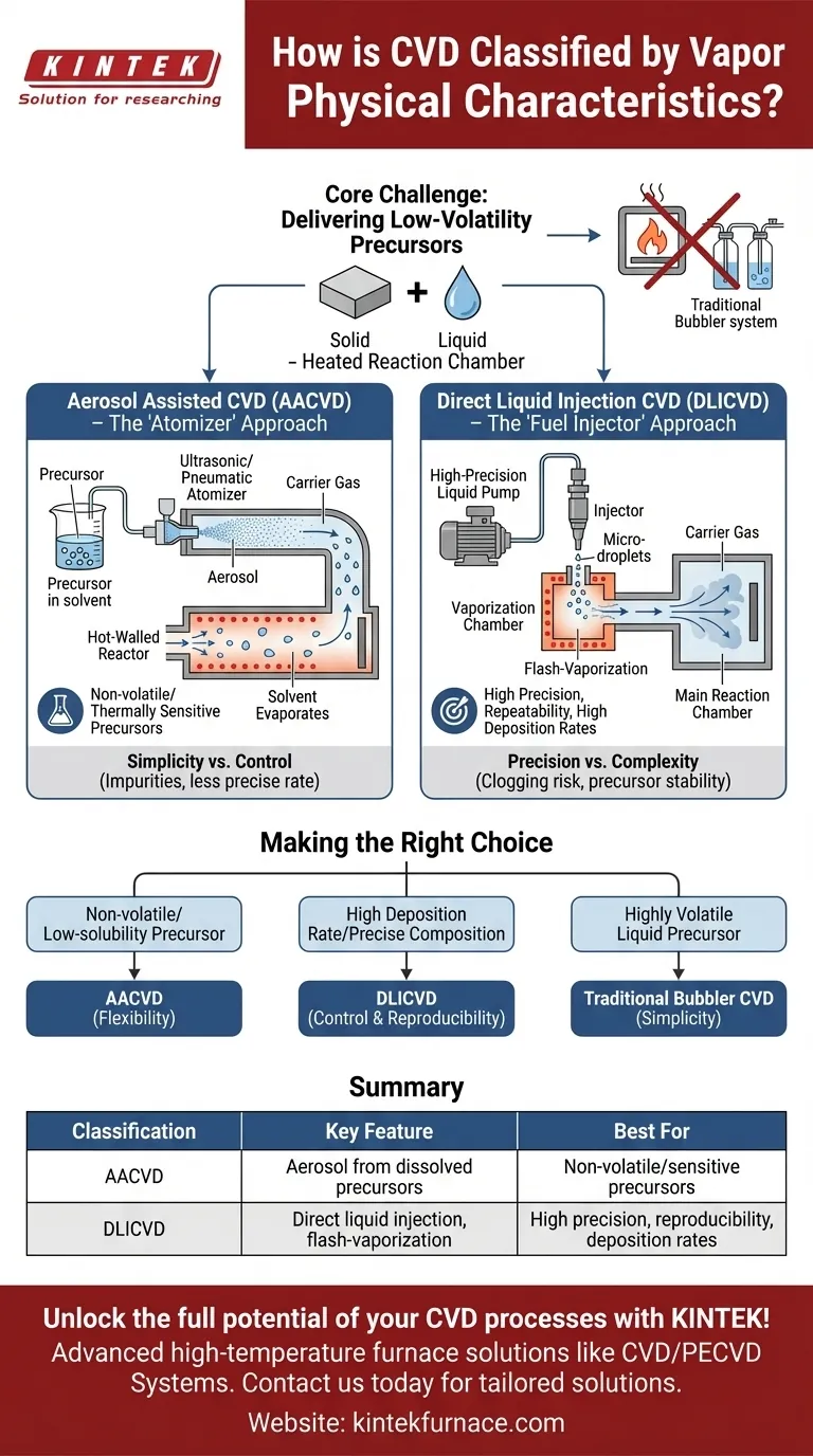 Comment la CVD est-elle classée en fonction des caractéristiques physiques de la vapeur ? Explorez les méthodes AACVD et DLICVD Guide Visuel