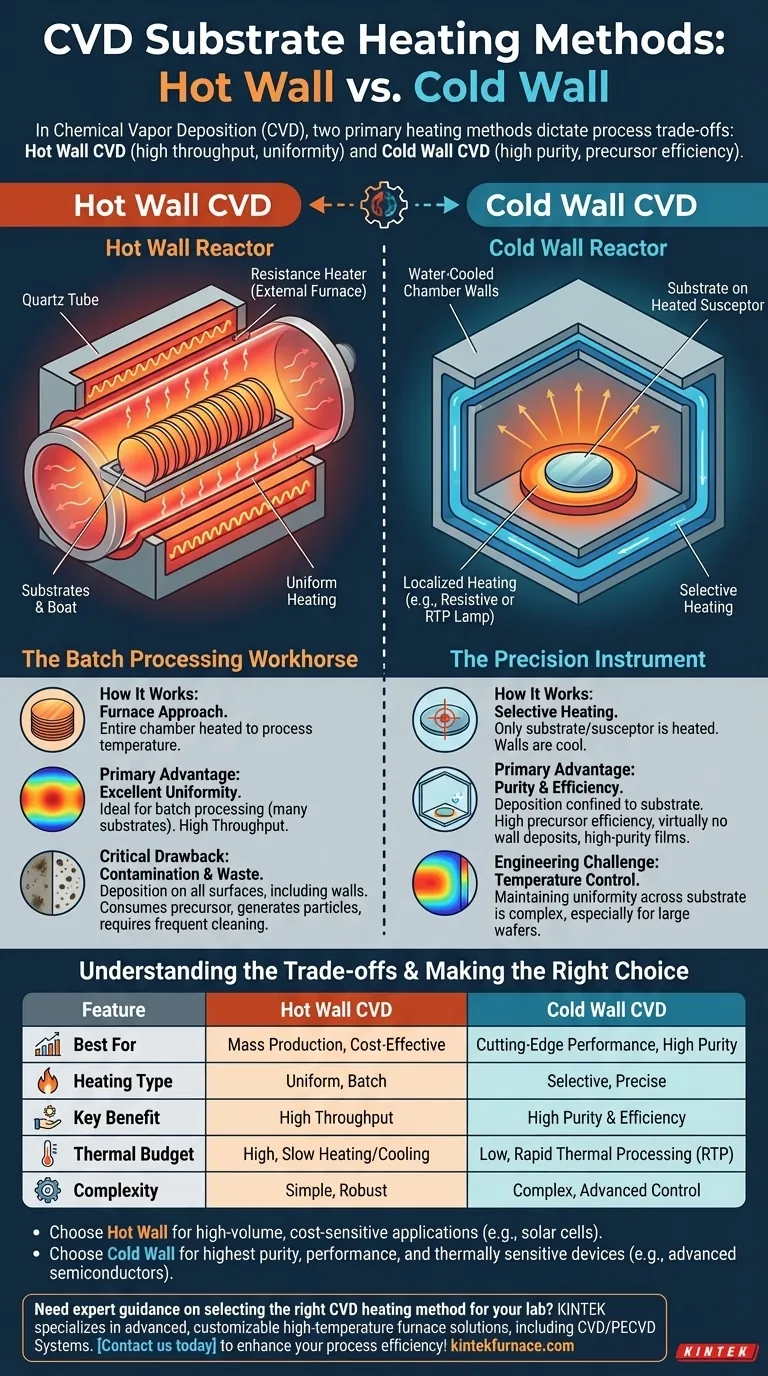 Quelles sont les différentes méthodes de chauffage du substrat en CVD ? Explication du mur chaud (Hot Wall) par rapport au mur froid (Cold Wall) Guide Visuel