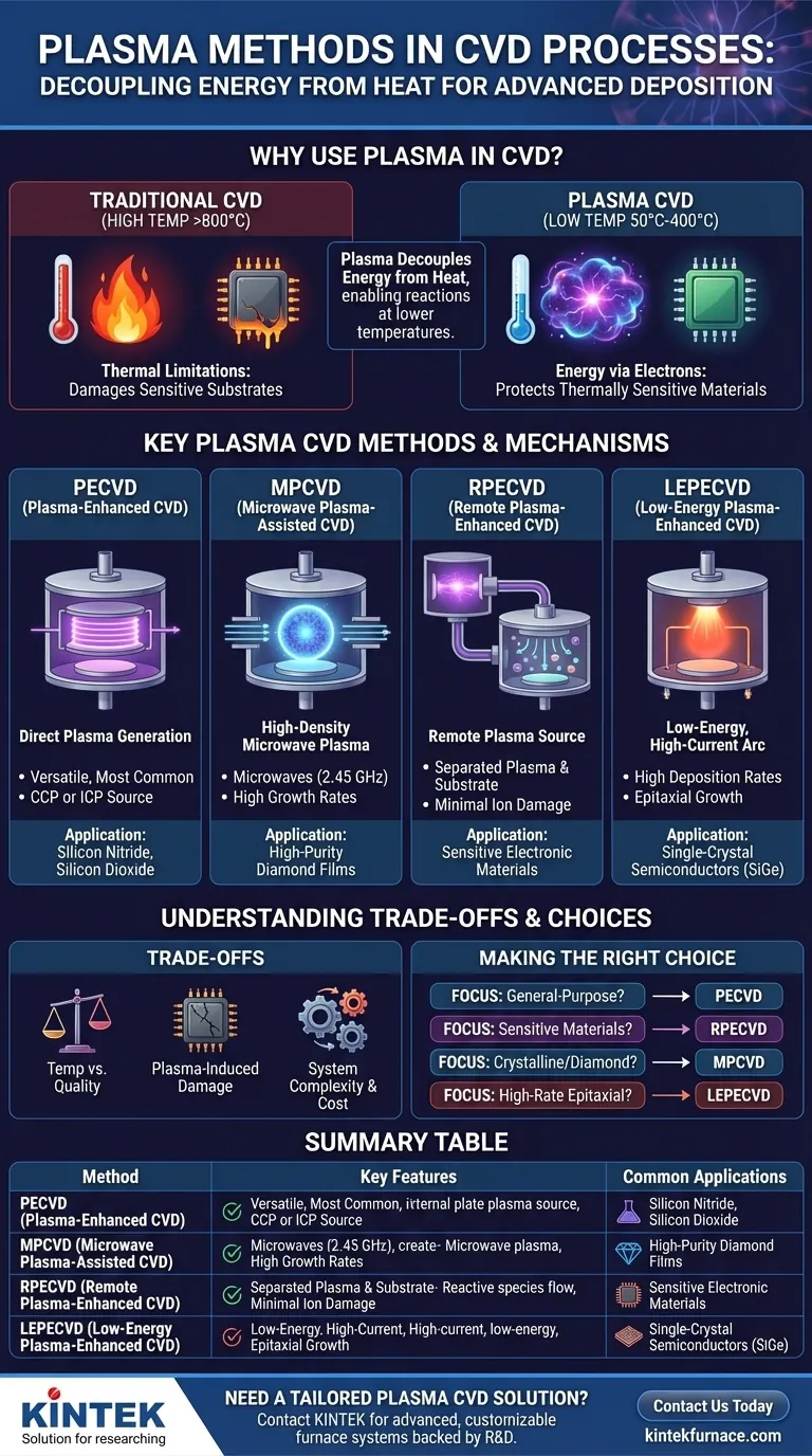 What plasma methods are used in CVD processes? Discover Low-Temperature Solutions for Sensitive Substrates Visual Guide