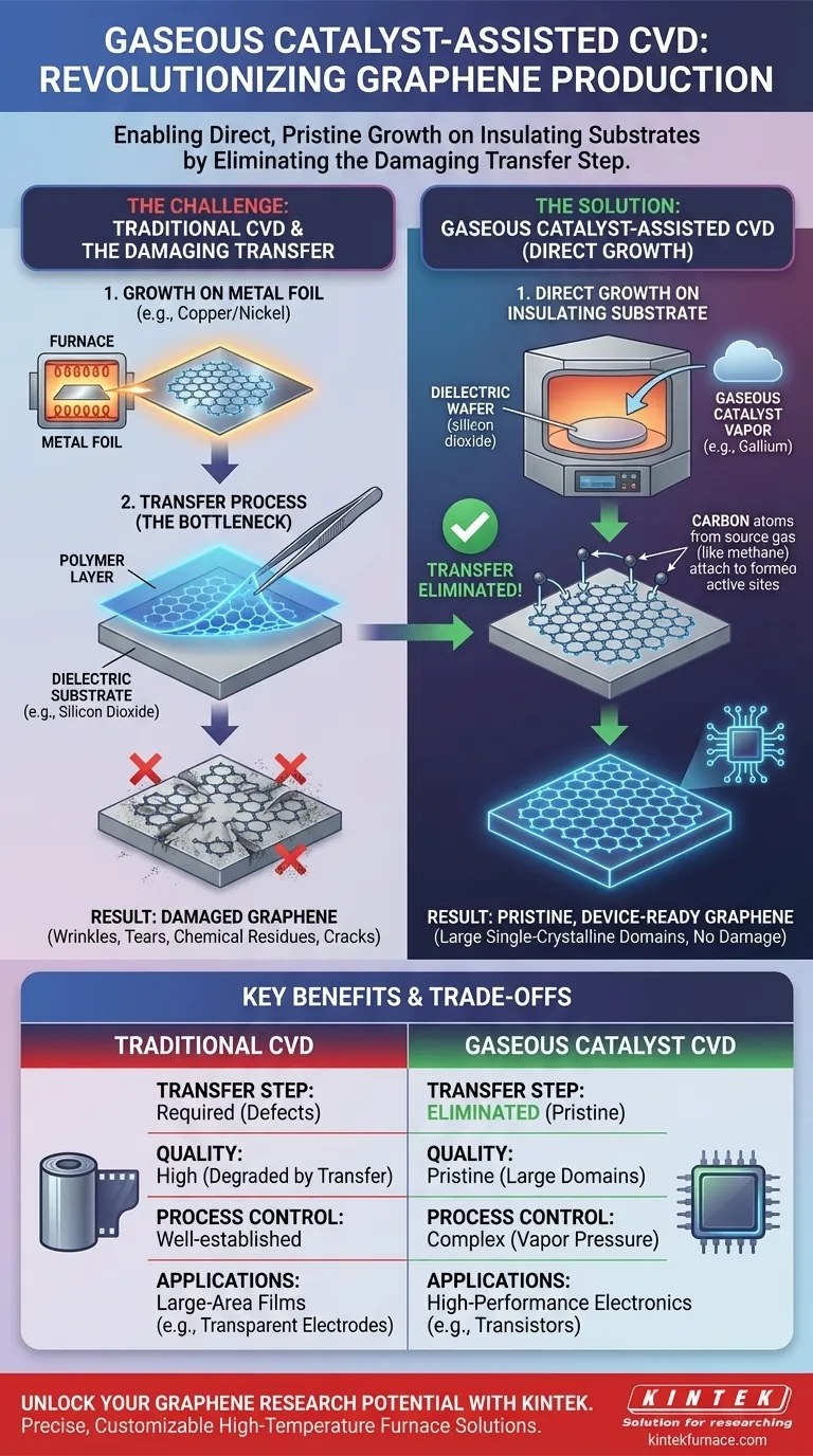 How does gaseous catalyst-assisted CVD benefit graphene production? Achieve Pristine Graphene for Advanced Electronics Visual Guide