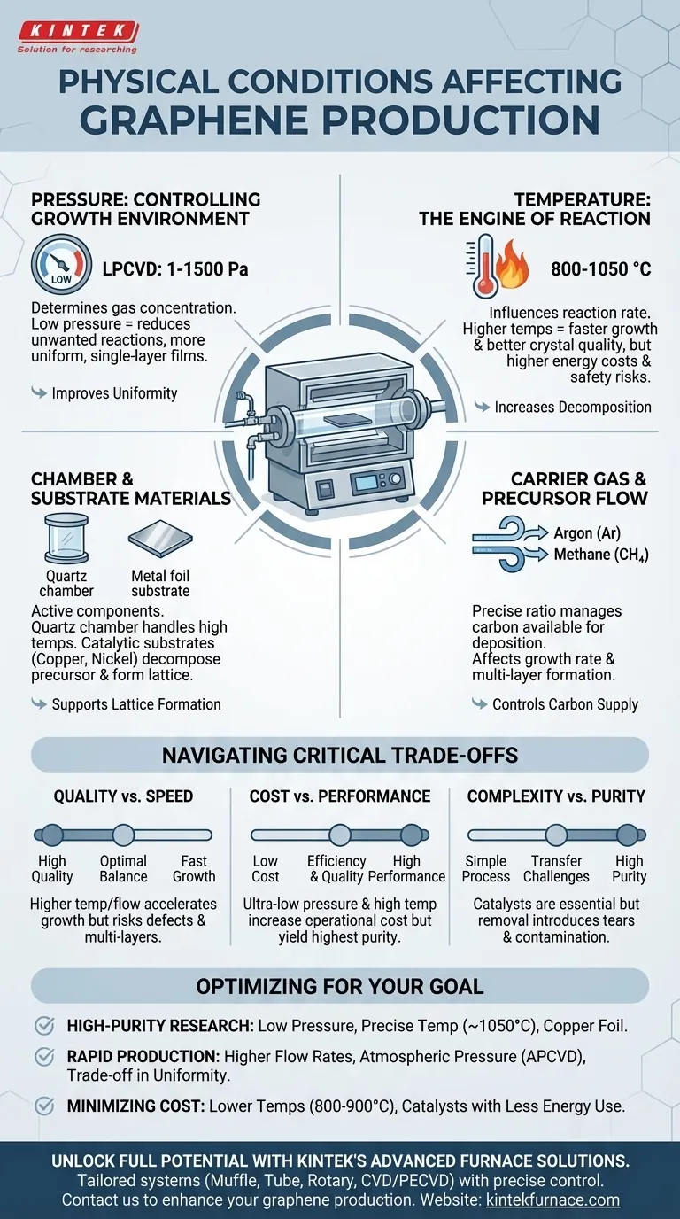 Quali condizioni fisiche influenzano la produzione di grafene? Padroneggia la sintesi CVD per risultati di alta qualità Guida Visiva