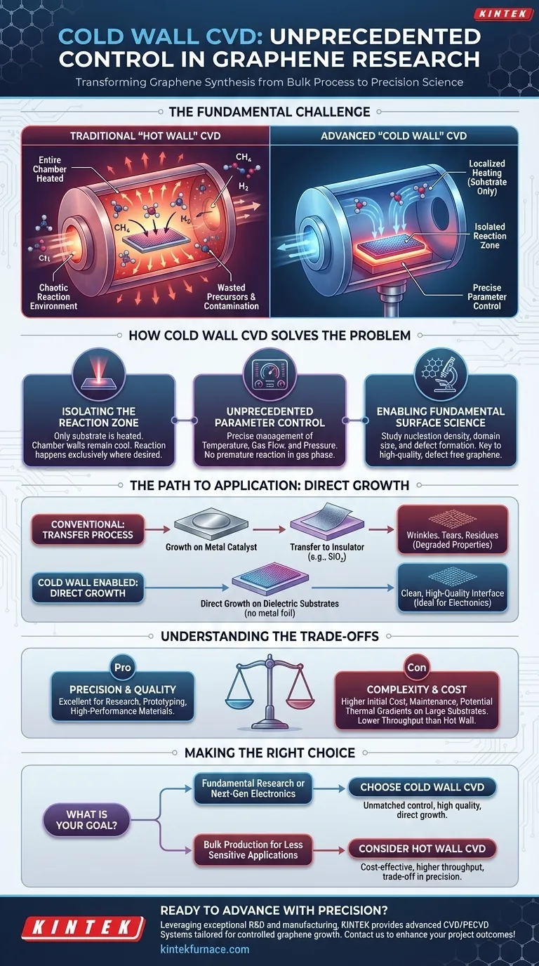 What is the significance of the cold wall CVD technique in graphene research? Unlock Precision Growth for High-Quality Graphene Visual Guide