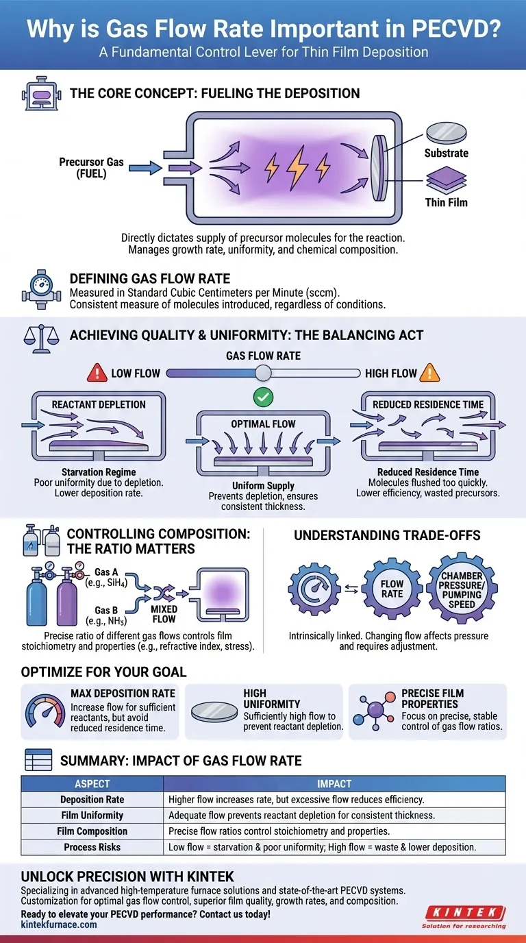 PECVDにおけるガス流量はなぜ重要なのか？薄膜の成長と品質管理をマスターする ビジュアルガイド