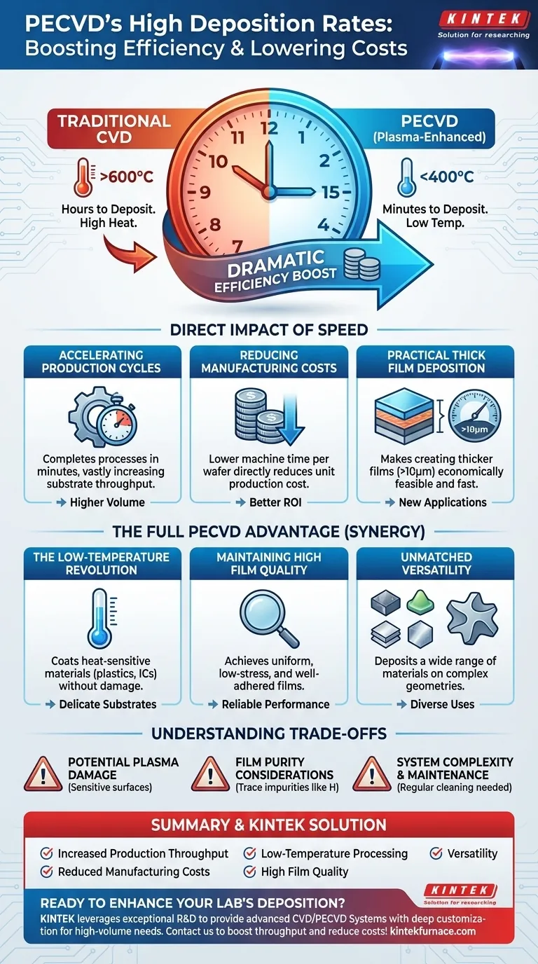 Quali sono i vantaggi degli alti tassi di deposizione del PECVD? Aumentare l'efficienza e ridurre i costi nella produzione di film sottili Guida Visiva