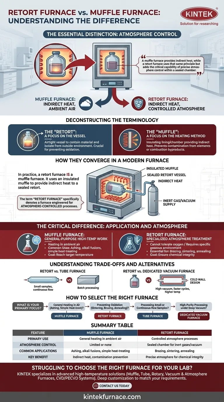 ما هو الفرق بين فرن المفاعلات (retort furnace) وفرن الغلاف (muffle furnace)؟ رؤى أساسية لاحتياجات مختبرك دليل مرئي