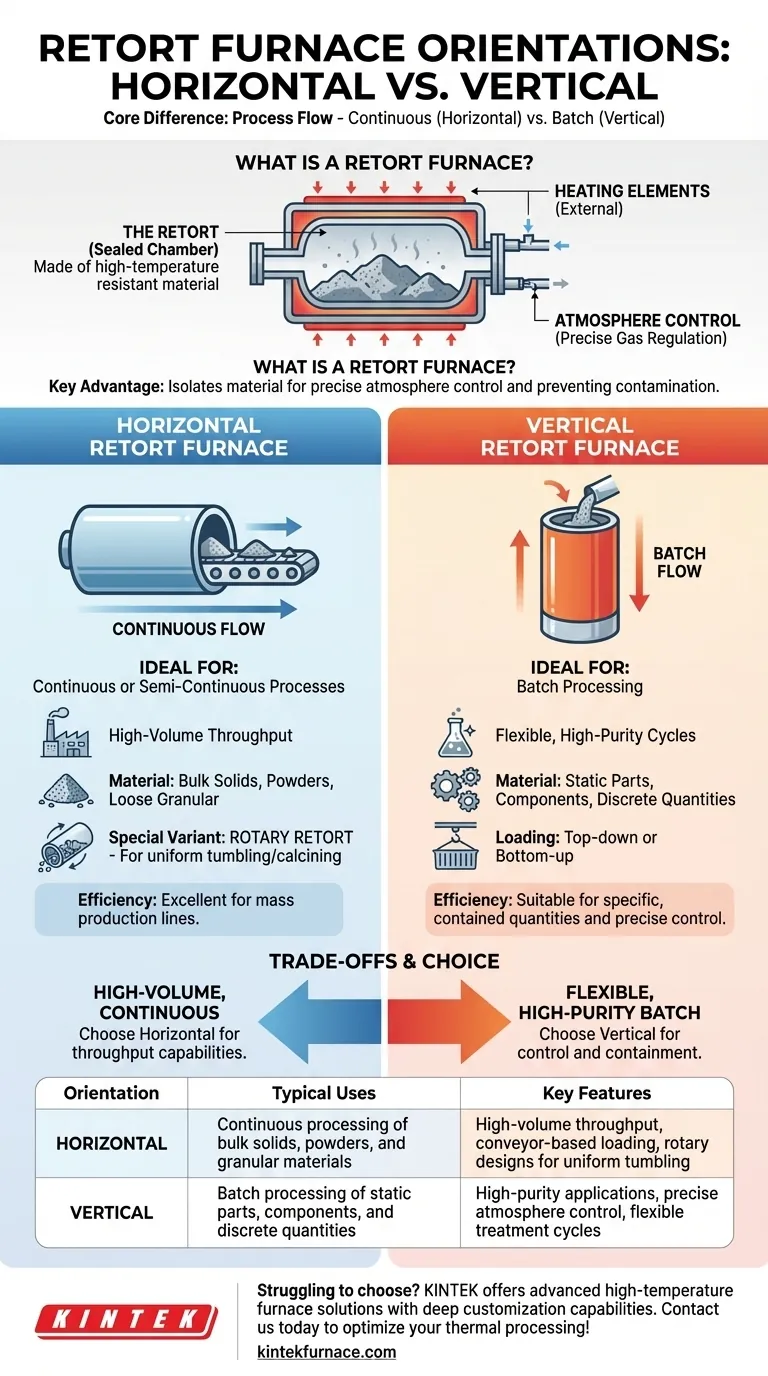 Quais são as orientações possíveis de um forno de retorta e seus usos típicos? Escolha a Configuração Certa para o Seu Processo Guia Visual