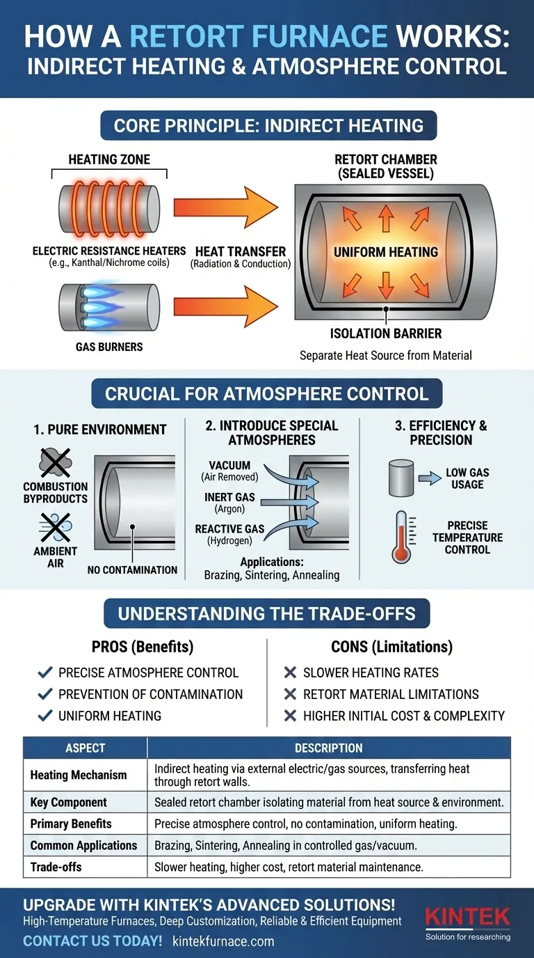 리토르트(Retort) 전기로의 가열 메커니즘은 어떻게 작동하나요? 연구실을 위한 정밀한 분위기 제어 기술을 알아보세요. 시각적 가이드