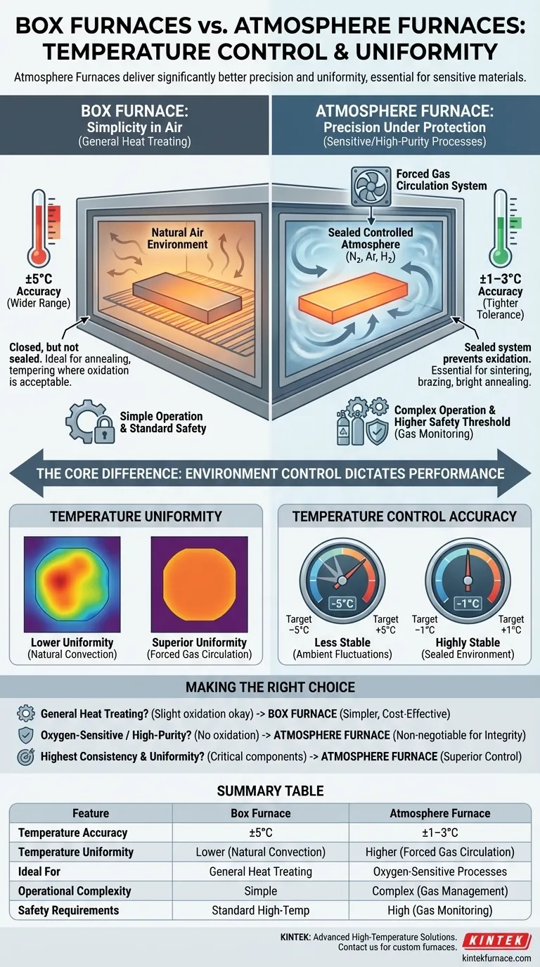 How do temperature control and uniformity compare between box furnaces and atmosphere furnaces? Achieve Precision and Consistency Visual Guide