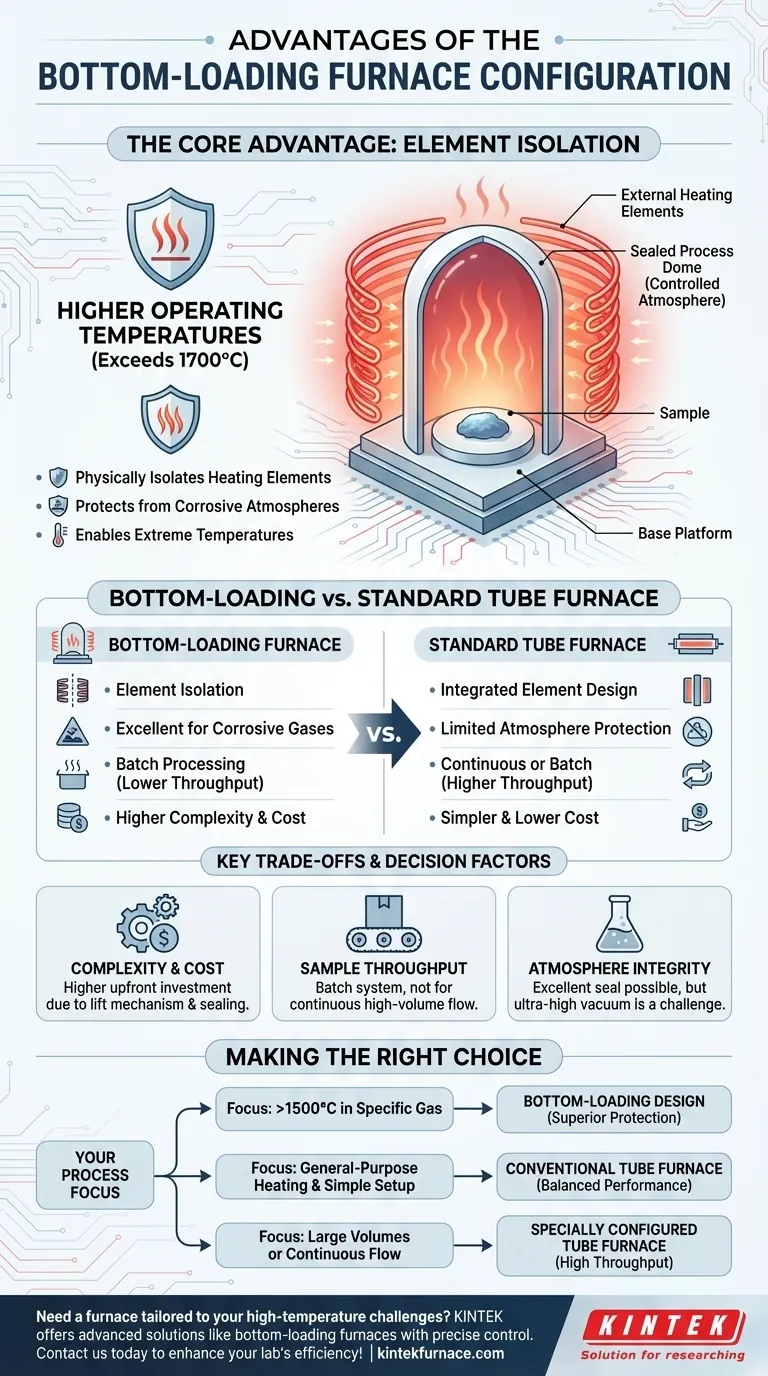 Quais são as vantagens da configuração de forno de carregamento inferior (bottom-loading)? Controle de Alta Temperatura e Proteção dos Elementos Guia Visual