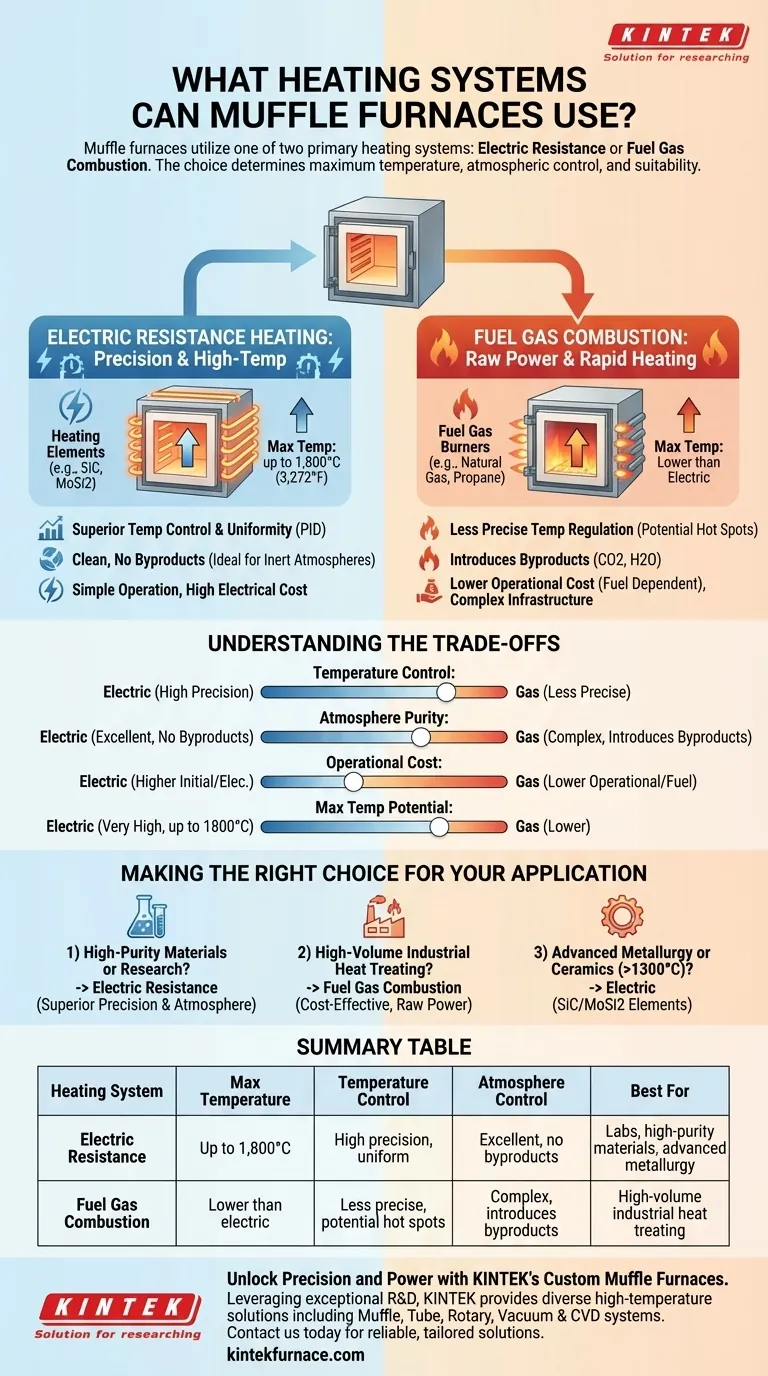 Quais sistemas de aquecimento os Fornos Mufla podem usar? Escolha Elétrico ou a Gás para Desempenho Ideal Guia Visual