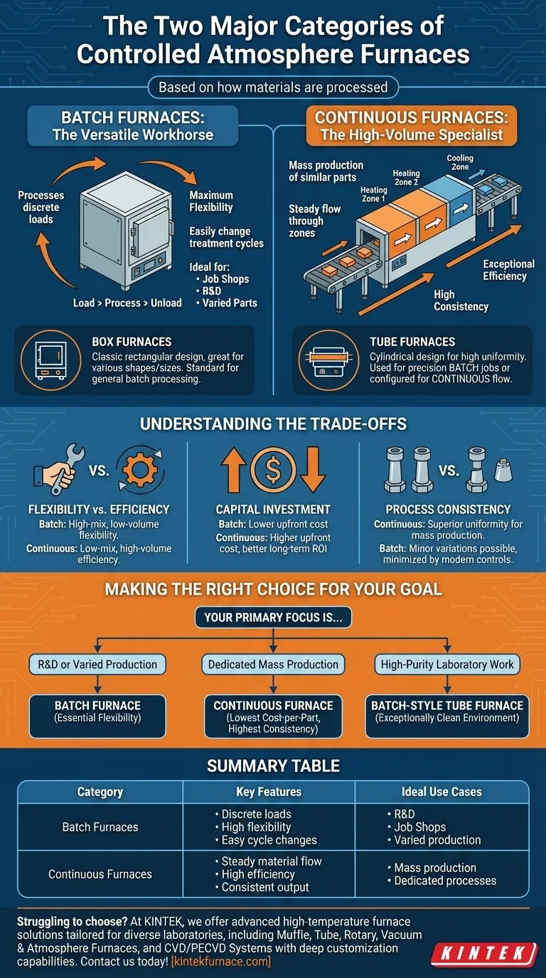 What are the two major categories of controlled atmosphere furnaces? Choose Batch or Continuous for Your Needs Visual Guide