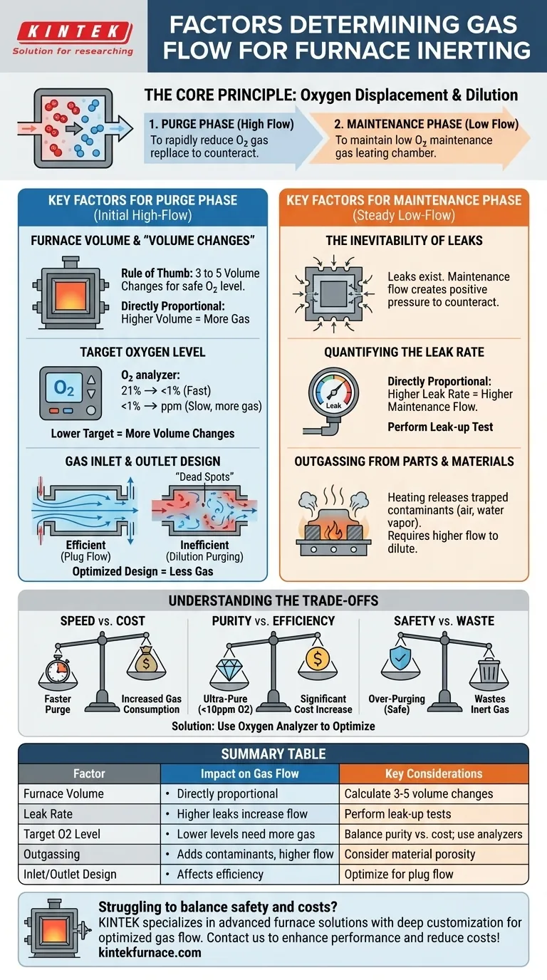 What factors determine the amount of gas flow required for furnace inerting? Optimize Your Process for Safety and Efficiency Visual Guide