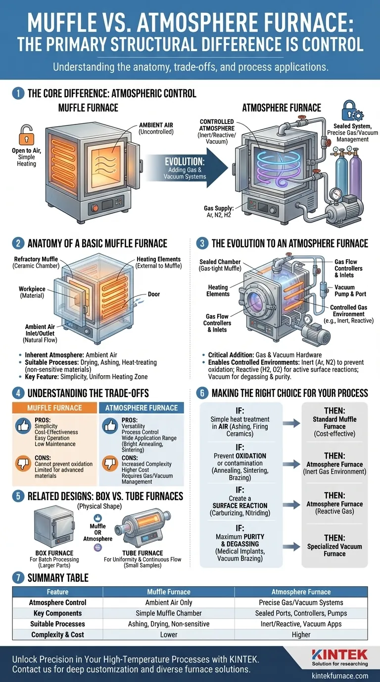 ما هو الاختلاف الهيكلي الأساسي بين فرن الصندوق (Muffle Furnace) وفرن الغلاف الجوي (Atmosphere Furnace)؟ الغاز المتحكم به لنتائج أفضل دليل مرئي