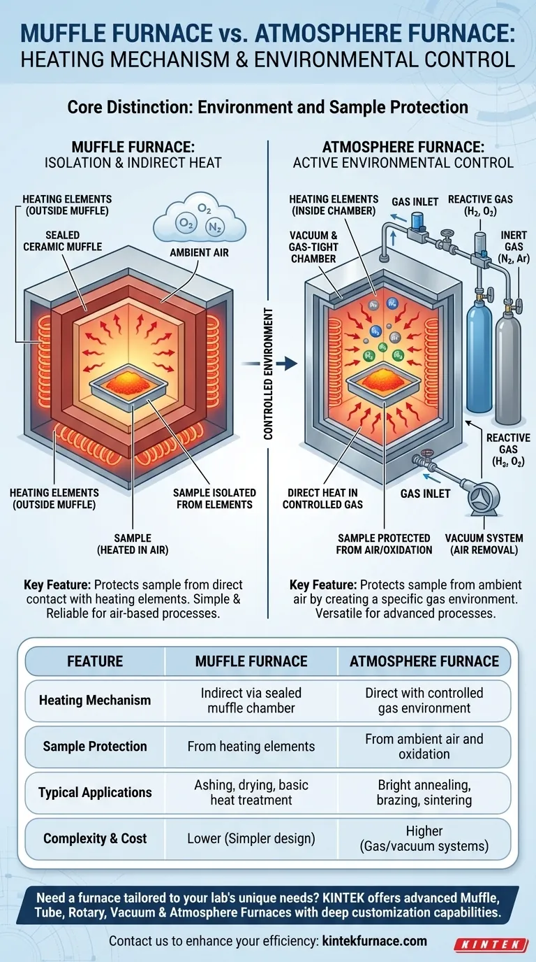How does the heating mechanism differ between a muffle furnace and an atmosphere furnace? Discover Key Design and Application Insights Visual Guide