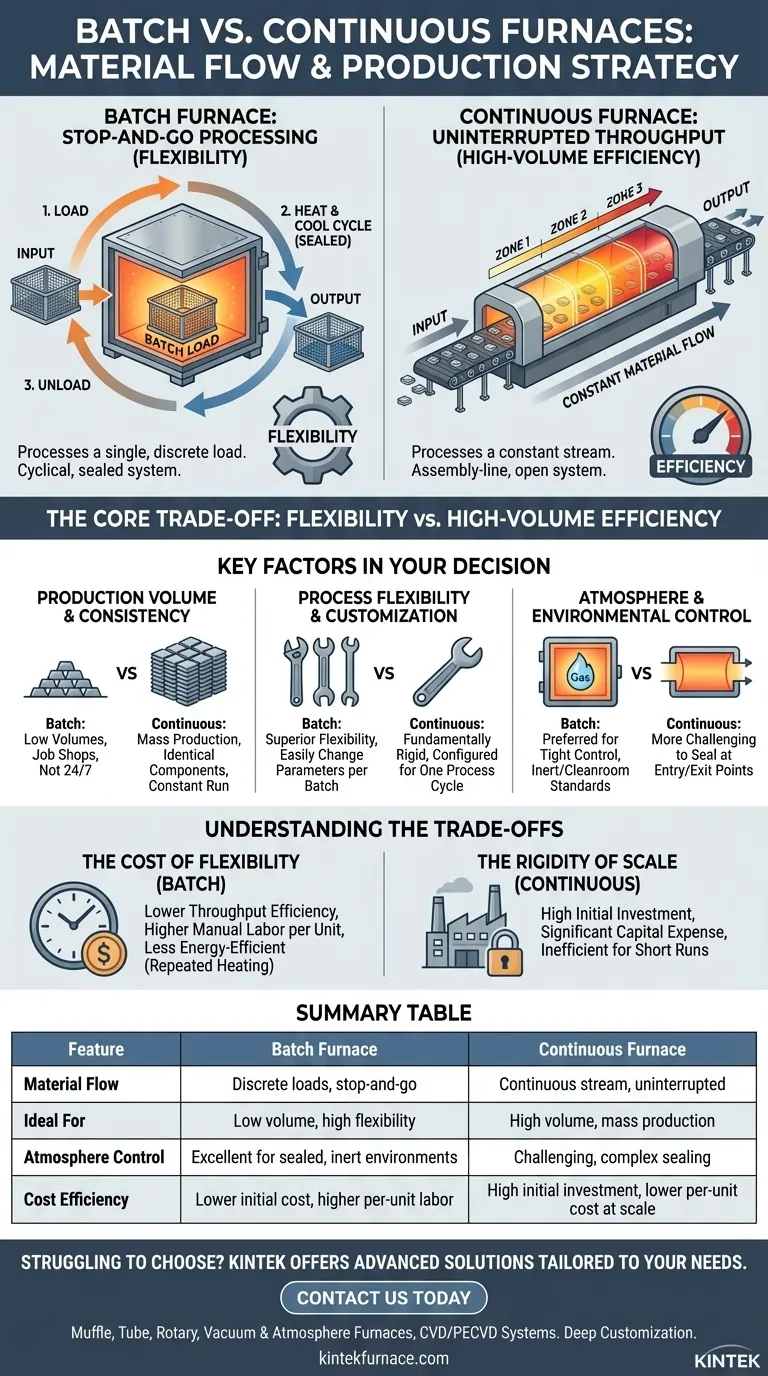 Qual é a diferença entre um forno de batelada e um forno contínuo? Escolha o Forno Certo para as Suas Necessidades de Produção Guia Visual