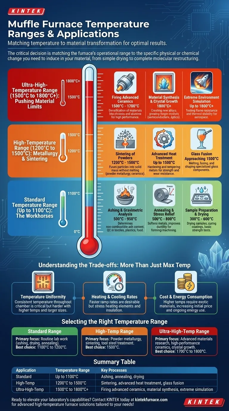 What temperature ranges are used for different muffle furnace applications? Optimize Your Heat Processes with KINTEK Visual Guide