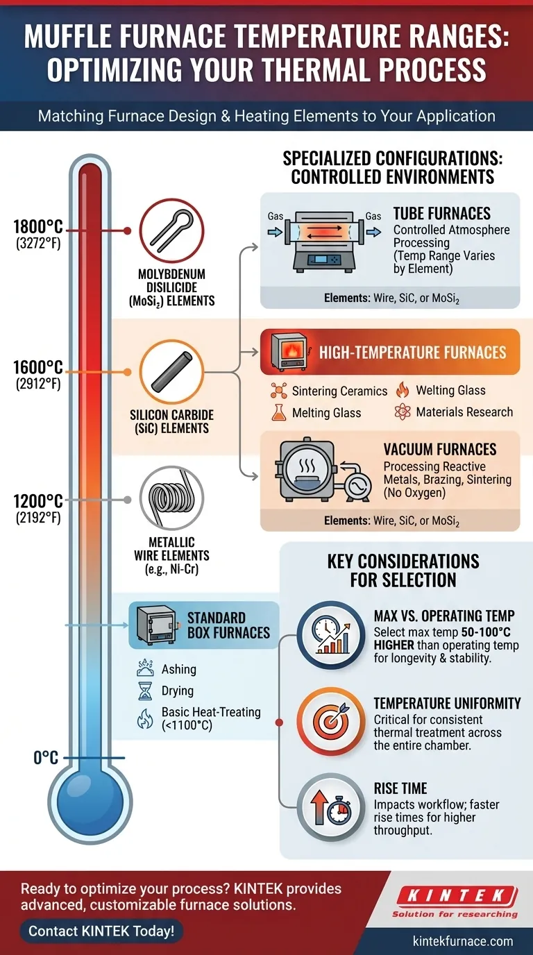 ما هي نطاقات درجة الحرارة التي تعمل عندها الأنواع المختلفة من أفران الكتم؟ ابحث عن حل التدفئة المثالي الخاص بك دليل مرئي