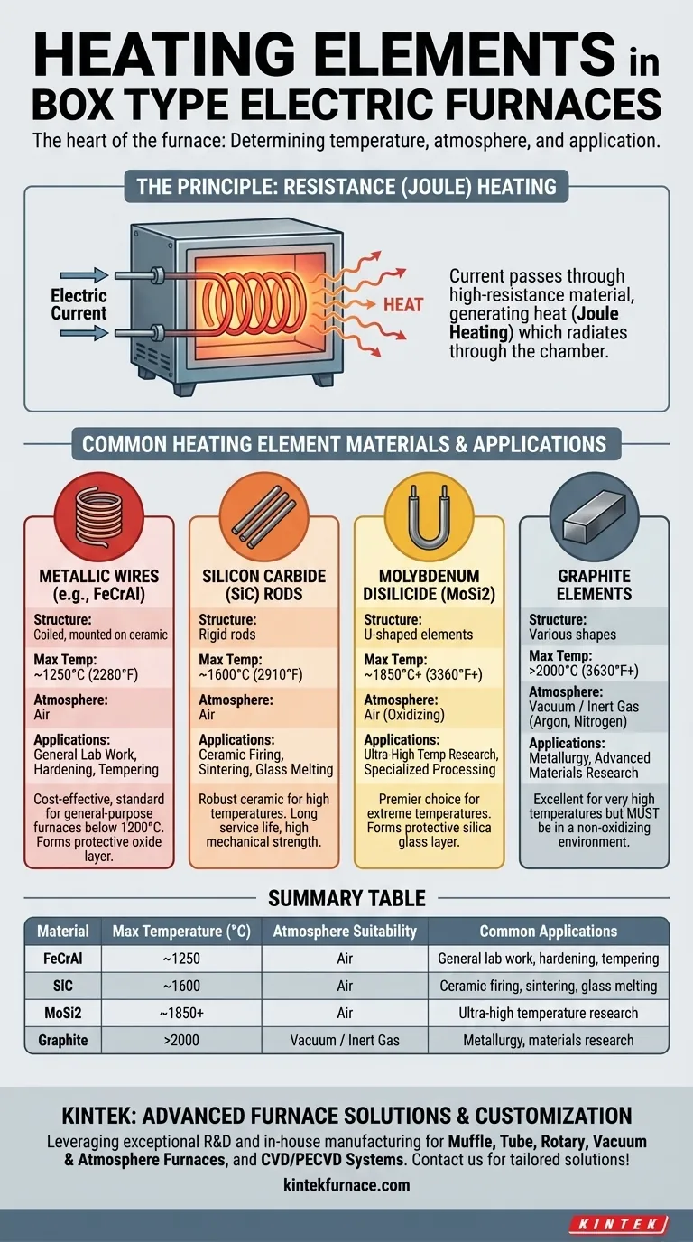 Quali tipi di elementi riscaldanti sono utilizzati nei forni elettrici a scatola? Scegli l'elemento giusto per il tuo laboratorio Guida Visiva