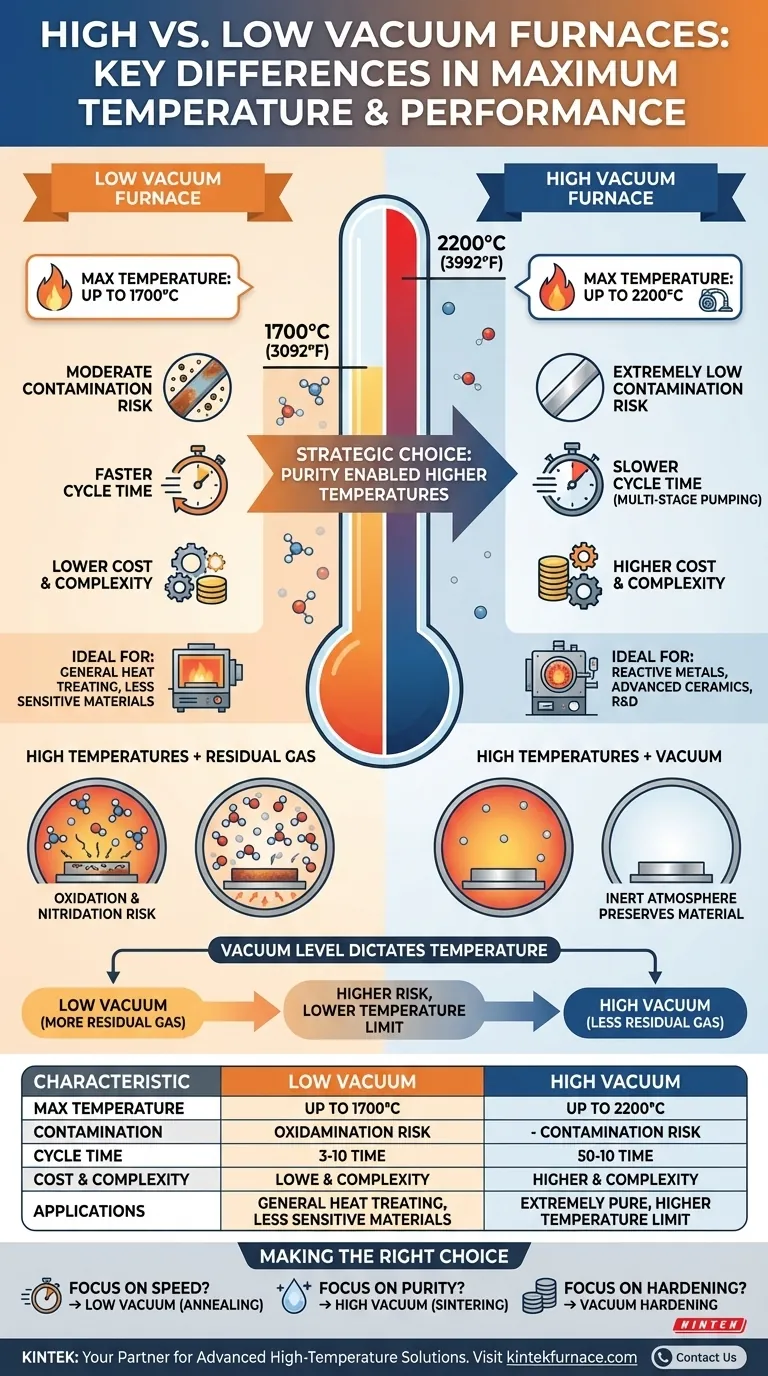 What are the key differences in maximum temperature between low vacuum and high vacuum furnaces? Unlock Higher Heat for Purity Visual Guide