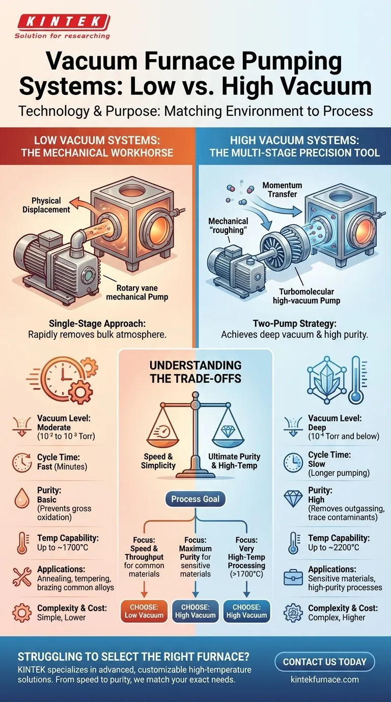 저진공 및 고진공 용광로의 펌핑 시스템 간의 주요 차이점은 무엇입니까? 공정에 적합한 시스템 선택 시각적 가이드