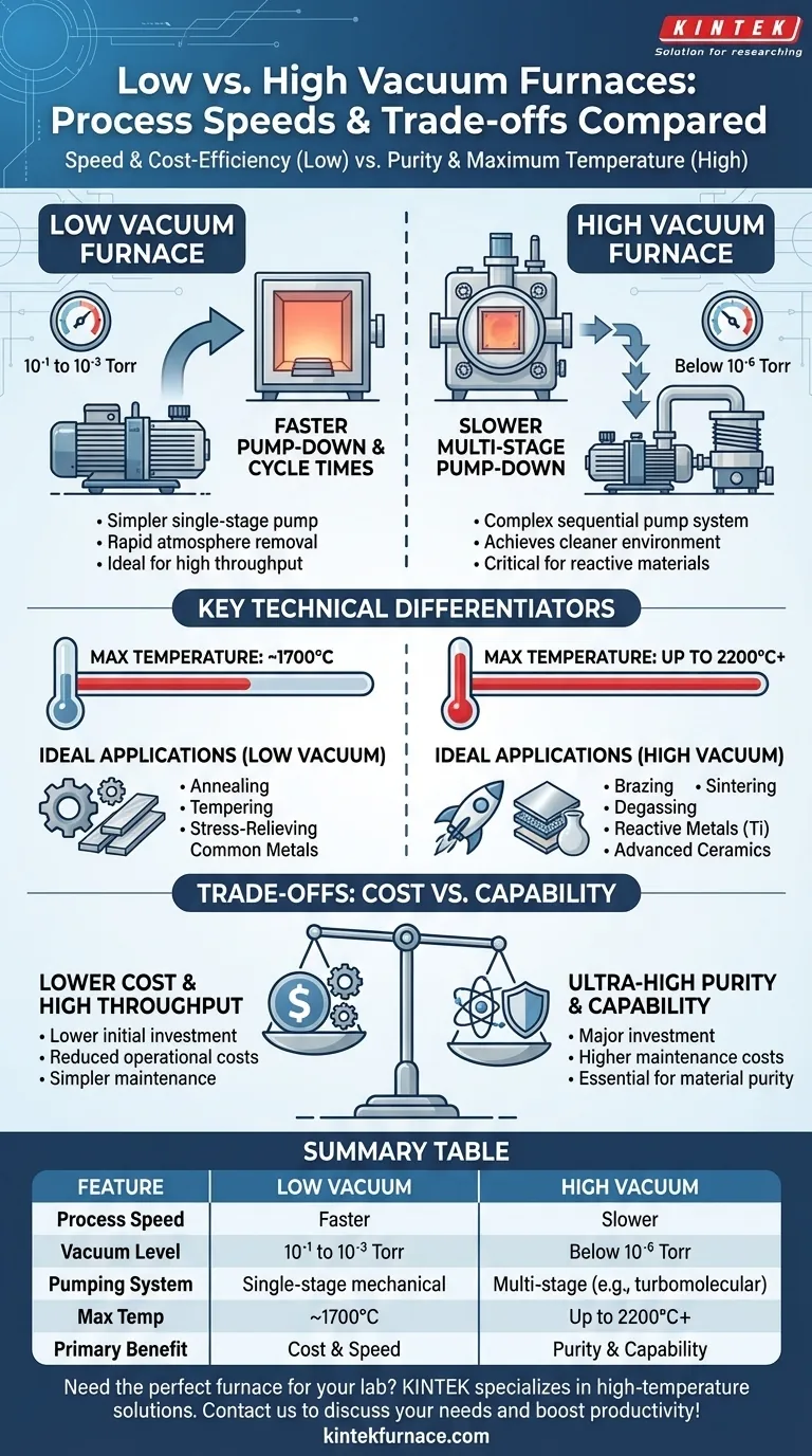 How do process speeds compare between low vacuum and high vacuum furnaces? Uncover the Speed vs. Purity Trade-Off Visual Guide