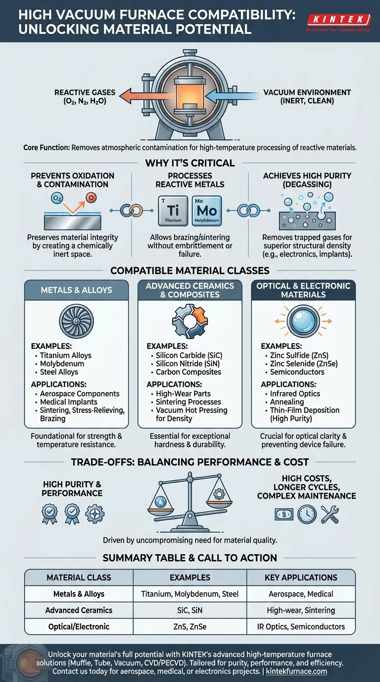 What materials are compatible with high vacuum furnaces? Essential Guide for Aerospace, Medical, and Electronics Visual Guide