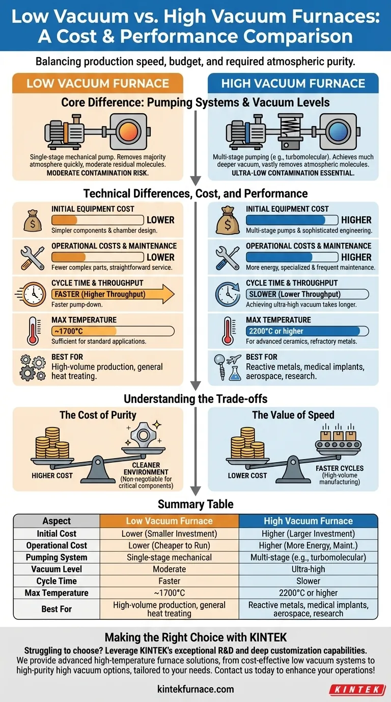 How do costs compare between low vacuum and high vacuum furnaces? Find the Best Fit for Your Budget and Needs Visual Guide