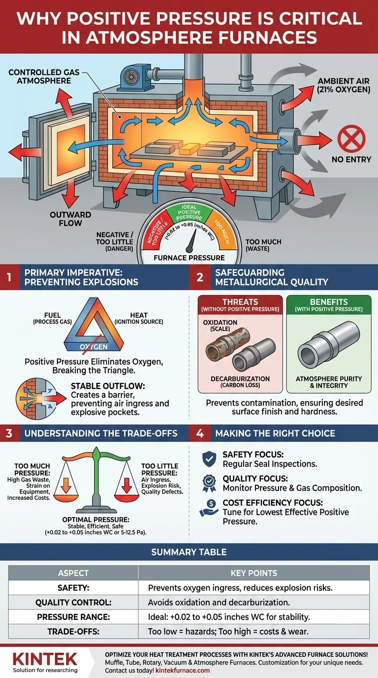 Why is positive pressure important in atmosphere furnaces? Ensure Safety and Quality in Heat Treatment Visual Guide