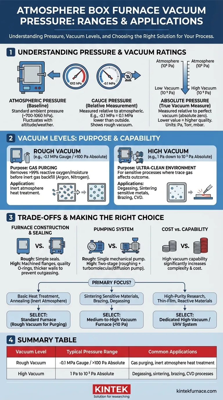 Qual è il campo di pressione di un forno a scatola a atmosfera in condizioni di vuoto? Trova il livello di vuoto giusto per il tuo laboratorio Guida Visiva