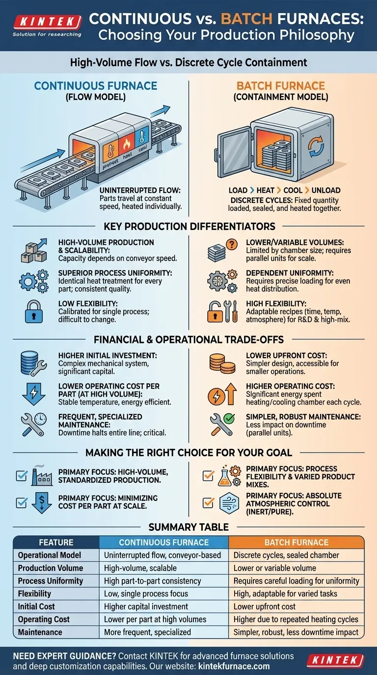 Como os fornos contínuos diferem dos fornos de batelada? Escolha o Forno Certo para Suas Necessidades de Produção Guia Visual