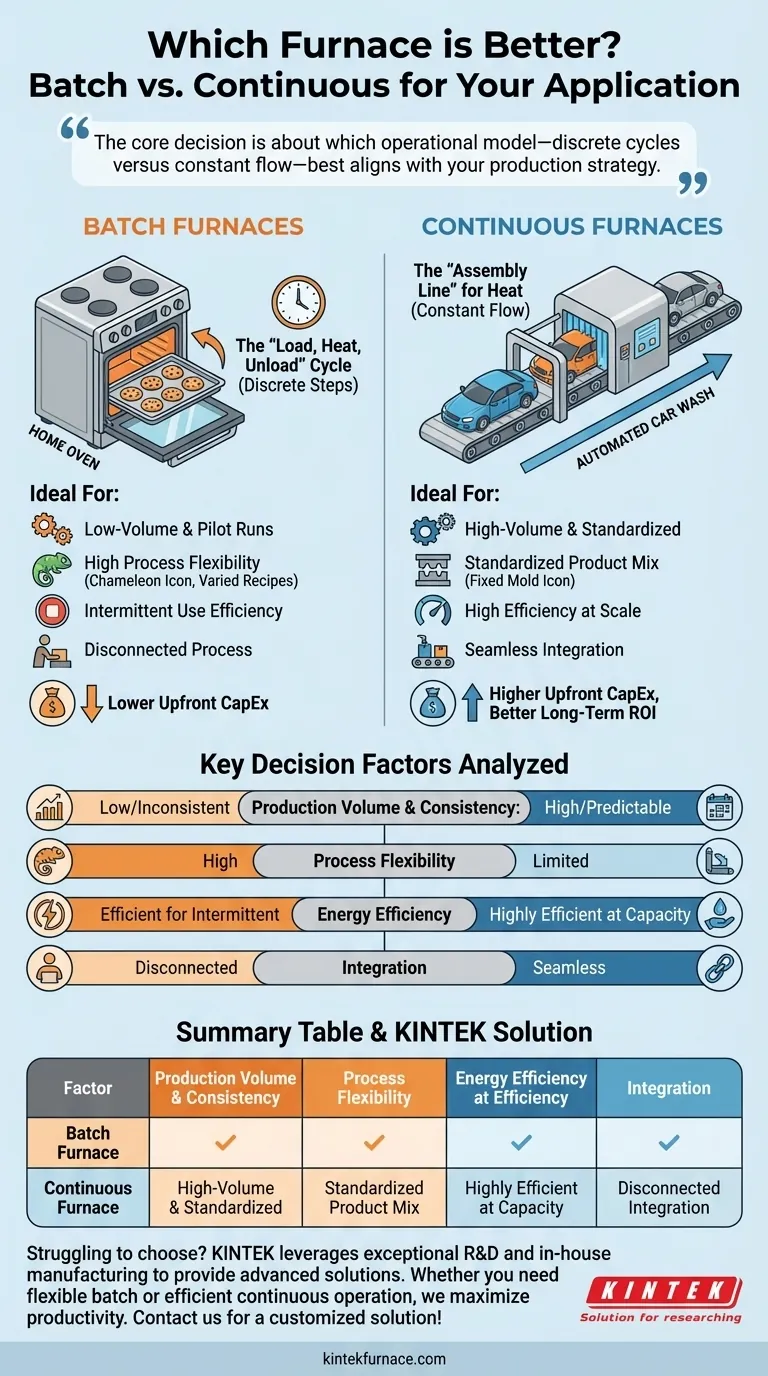 Which type of furnace is better for specific applications? Choose the Right Furnace for Your Production Needs Visual Guide