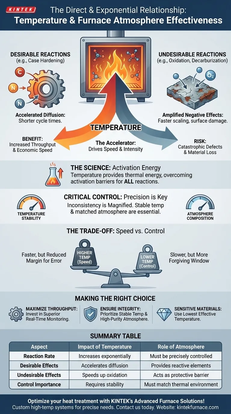 ما العلاقة بين درجة الحرارة وفعالية جو الفرن؟ التحكم الرئيسي في المعالجة الحرارية دليل مرئي