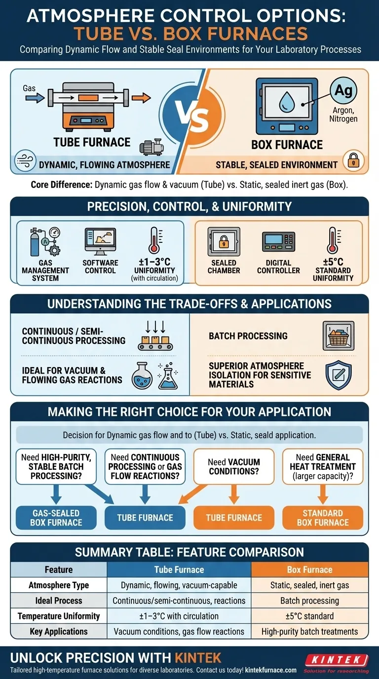 What atmosphere control options are available with tube and box furnaces? Optimize Your Lab's Thermal Processing Visual Guide
