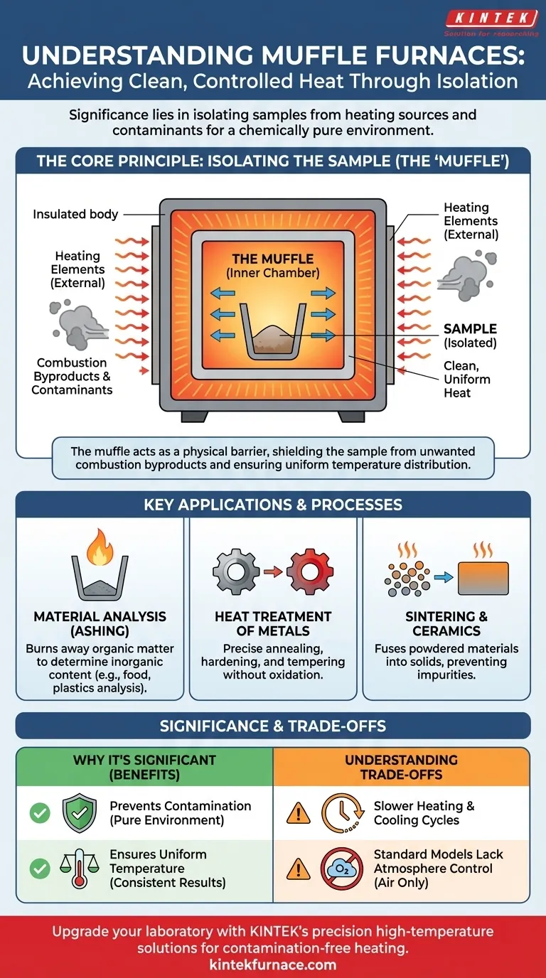 O que é um forno mufla e por que é significativo? Obtenha Calor Limpo e Controlado para Resultados Precisos Guia Visual