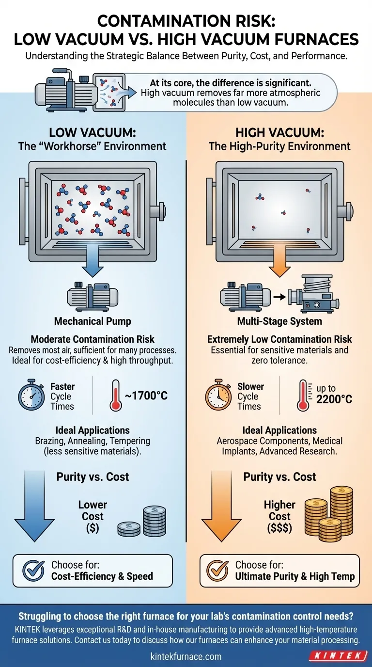 Qual è il rischio di contaminazione nelle fornaci a basso vuoto rispetto a quelle ad alto vuoto? Bilanciare purezza, costo e produttività Guida Visiva