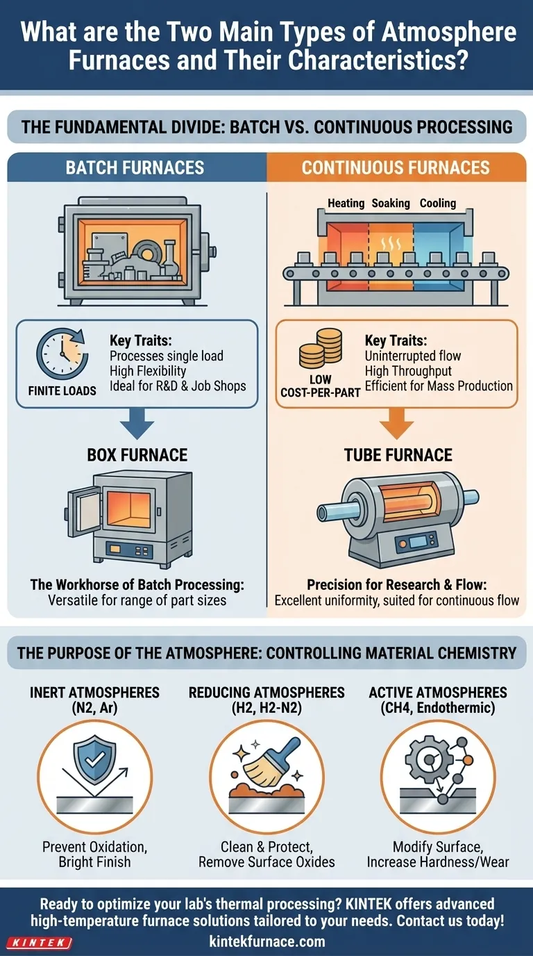 Quais são os dois principais tipos de fornos de atmosfera e suas características? Escolha o Forno Certo para o seu Laboratório Guia Visual