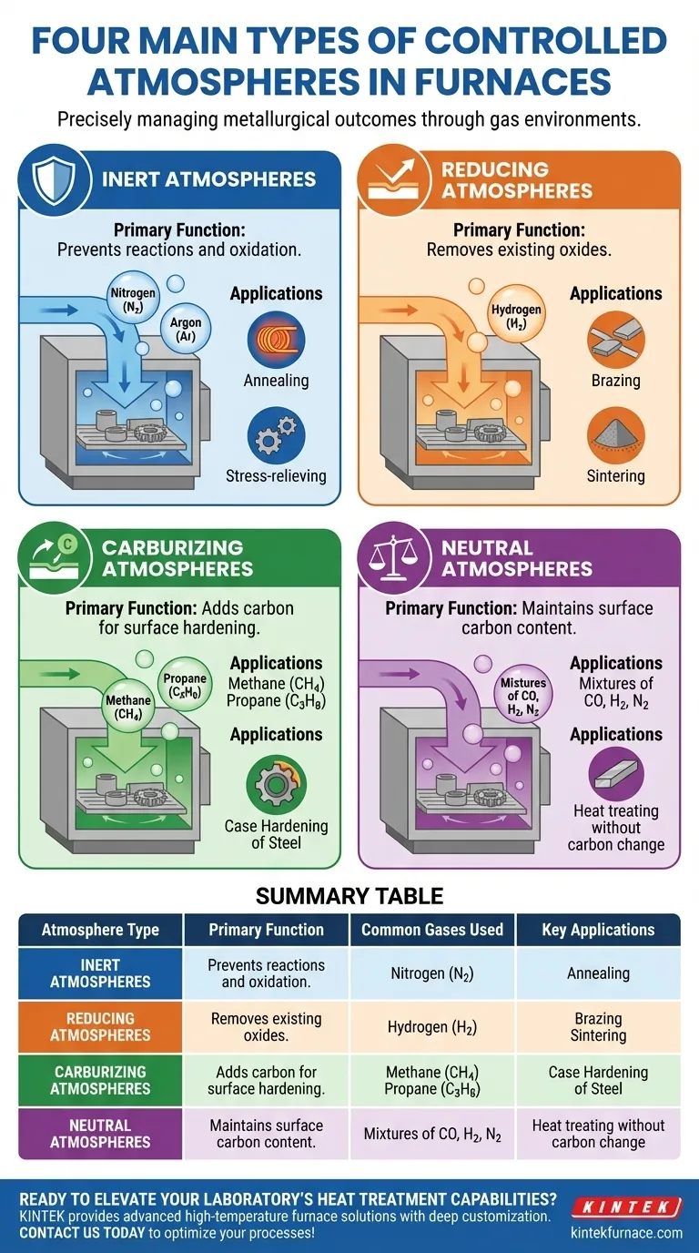 这些炉子中使用的四种主要受控气氛类型是什么？优化您的热处理工艺 图解指南
