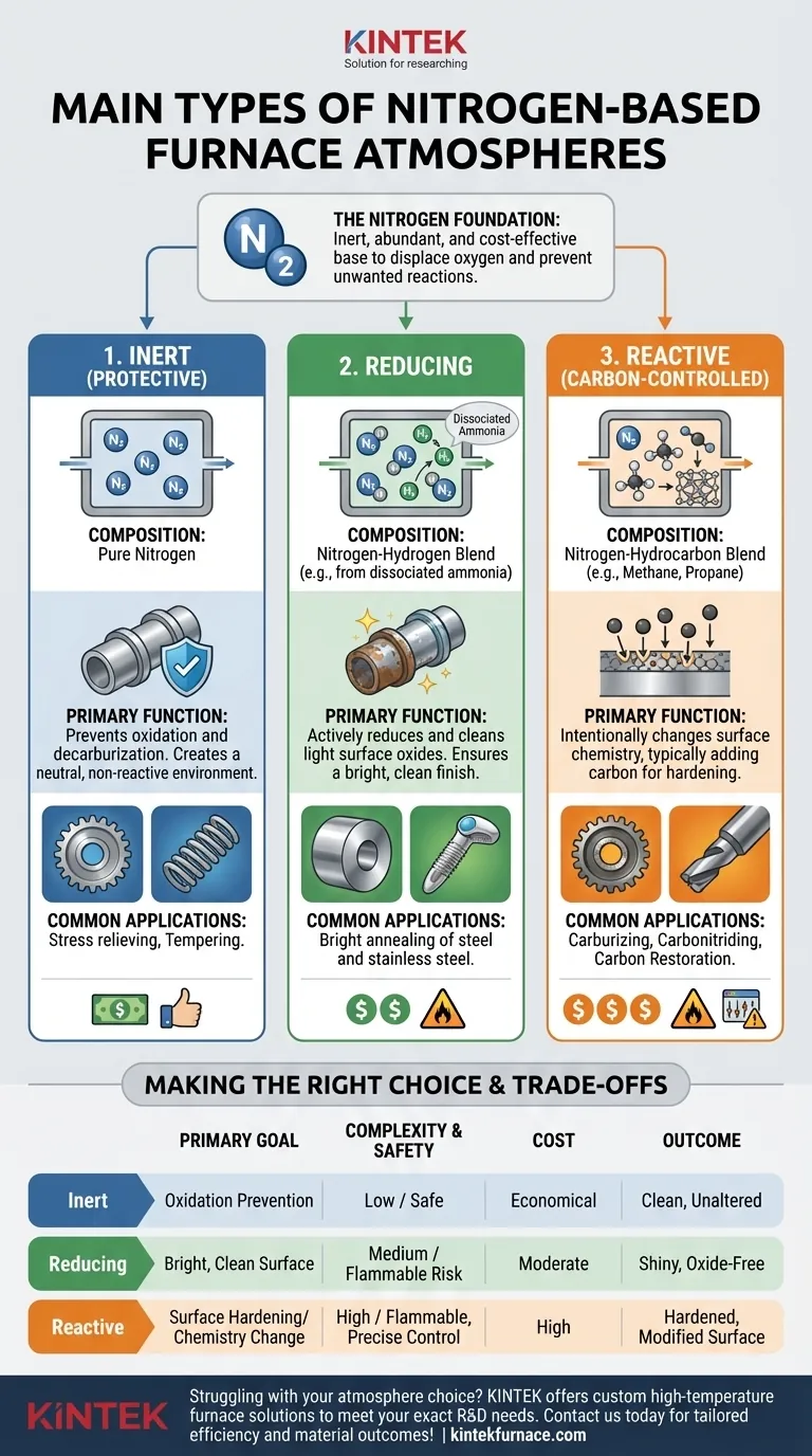 Was sind die Haupttypen von stickstoffbasierten Ofenatmosphären? Optimieren Sie Ihren Wärmebehandlungsprozess Visuelle Anleitung