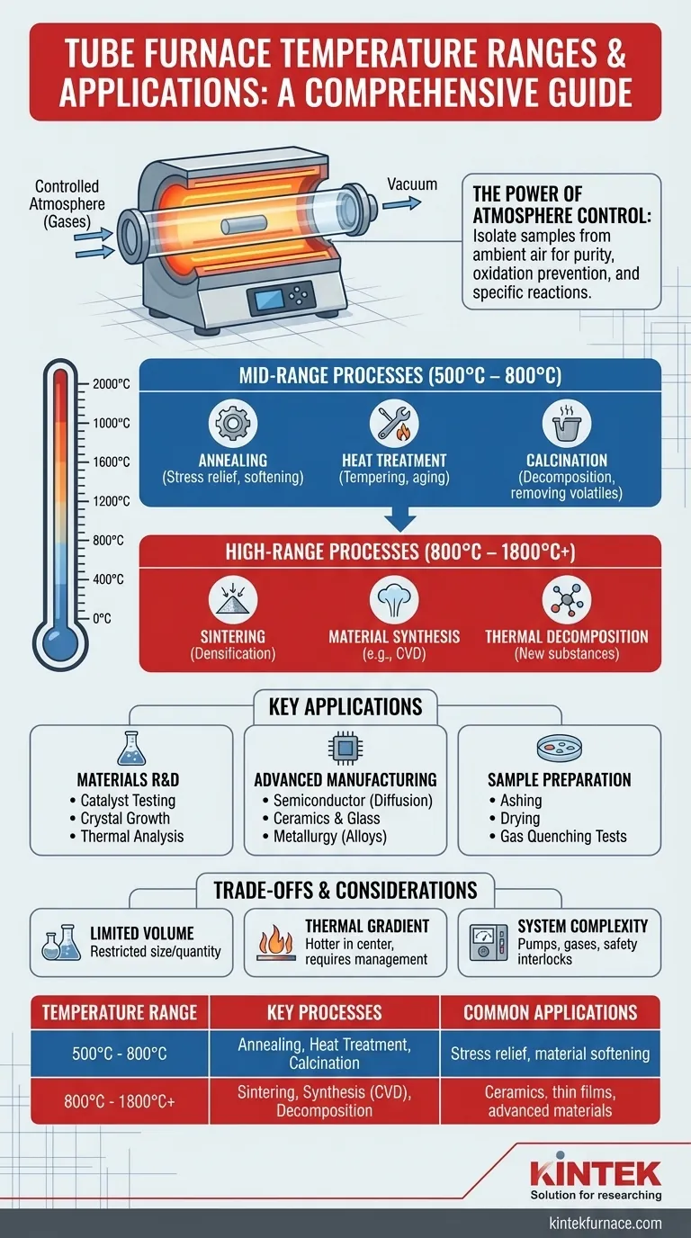 What temperature range and applications is this tube furnace suitable for? Ideal for 500°C to 1800°C thermal processes Visual Guide