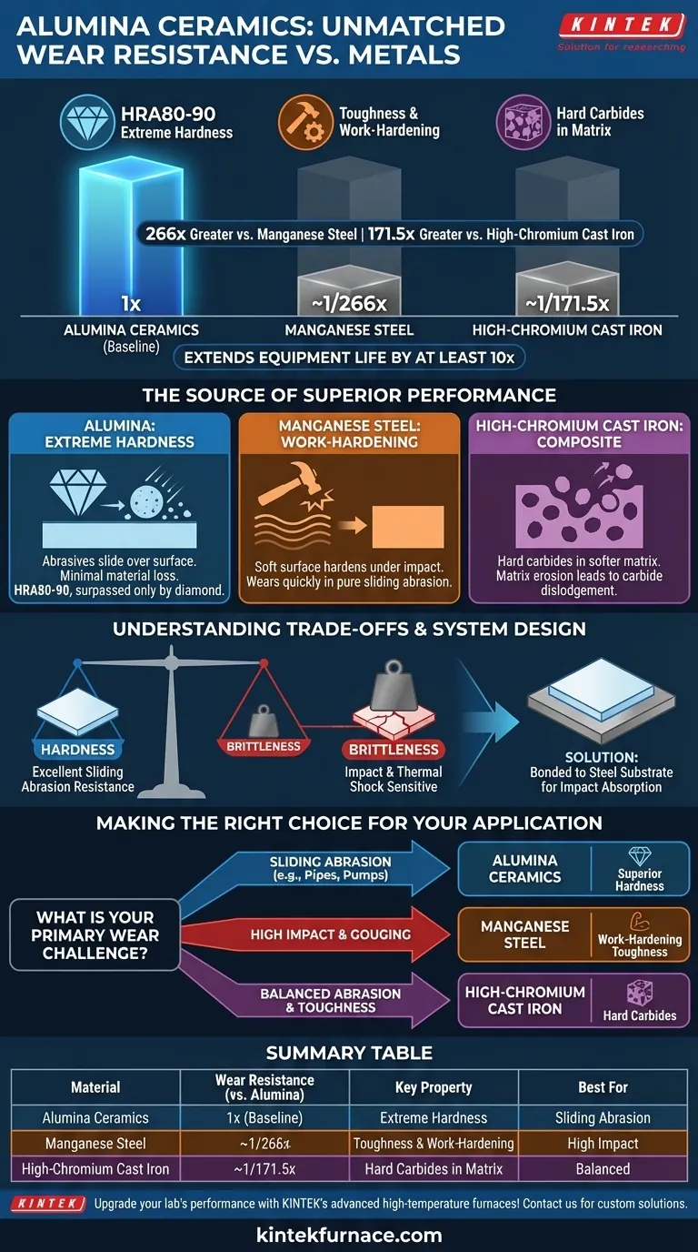 Qual è la resistenza all'usura delle ceramiche di allumina rispetto all'acciaio al manganese e alla ghisa ad alto contenuto di cromo? Scopri la Scelta Superiore per Ambienti Abrasivi Guida Visiva