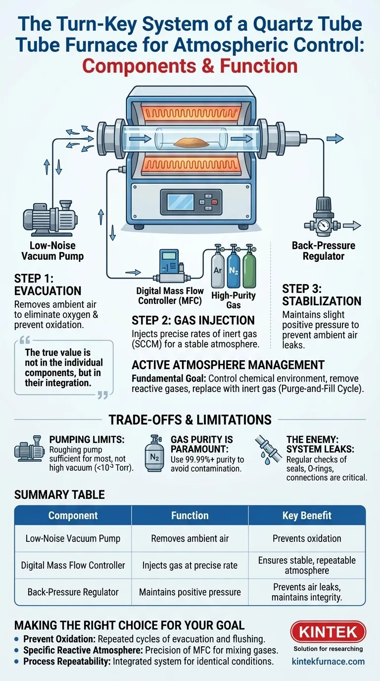 Какие компоненты входят в кварцевую трубчатую печь «под ключ»? Основные части для точного контроля атмосферы. Визуальное руководство