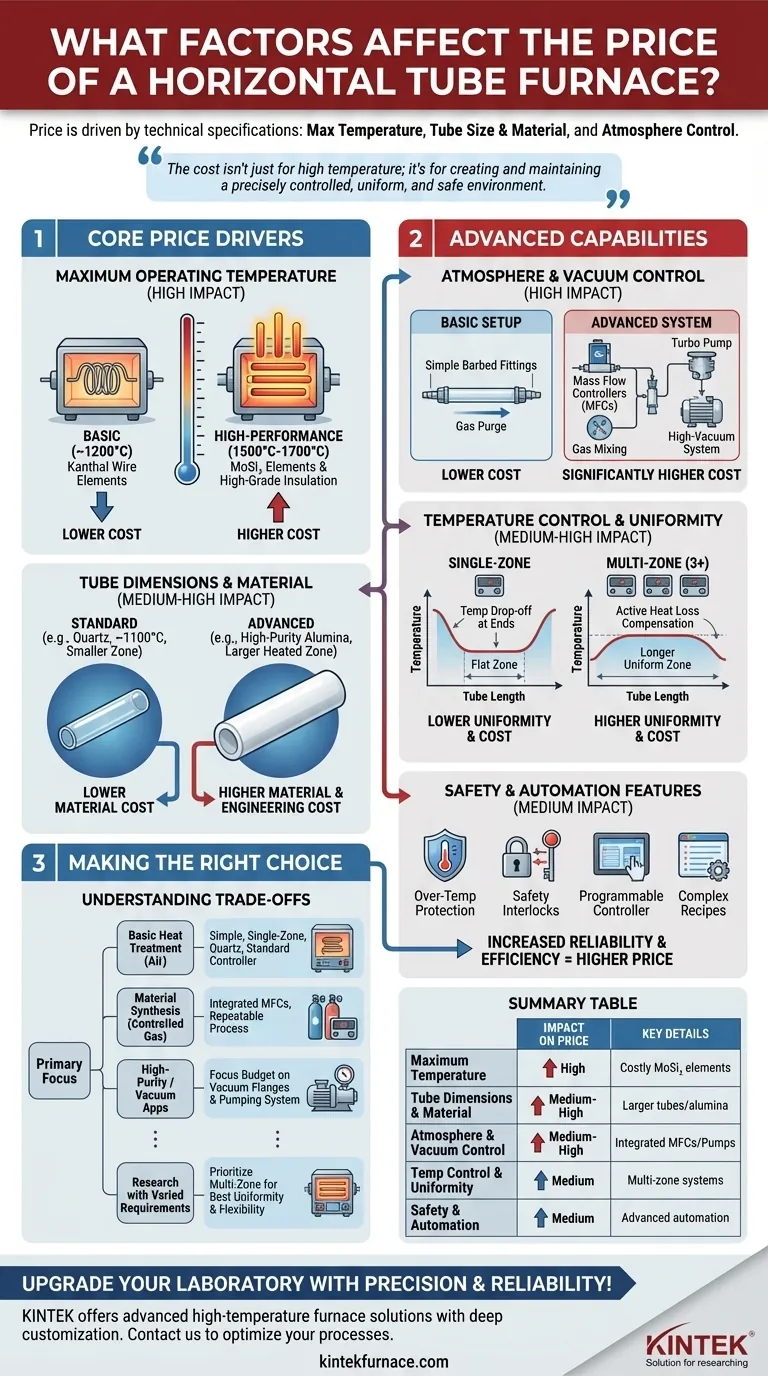 Que fatores afetam o preço de um forno tubular horizontal? Principais impulsionadores, da temperatura aos sistemas de controle Guia Visual
