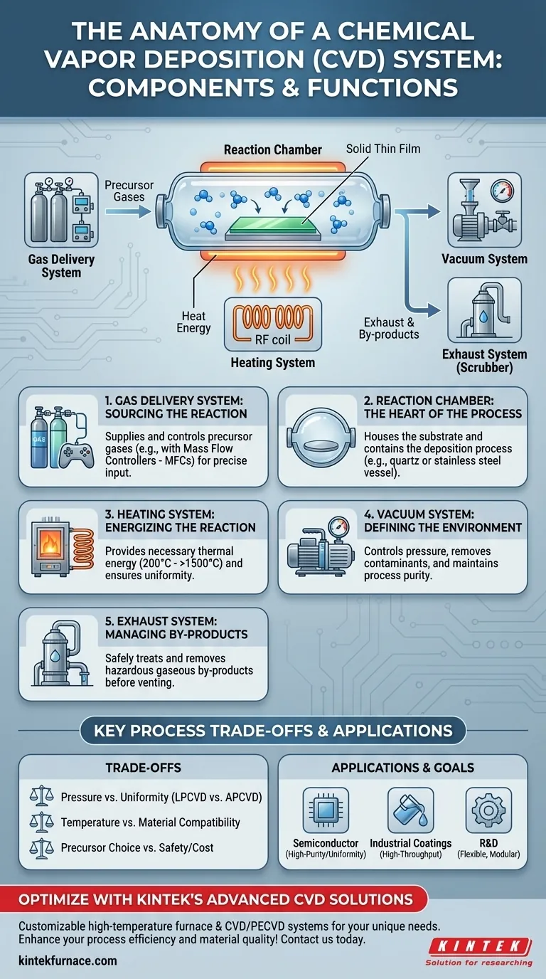 Quels sont les principaux composants d'un système CVD ? Pièces Clés pour un Dépôt de Couches Minces Précis Guide Visuel